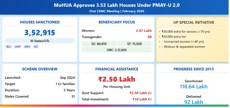 PMAY-U 2.0 Approves 3.53 Lakh New Houses with Strong Focus on Women and Marginalized Groups