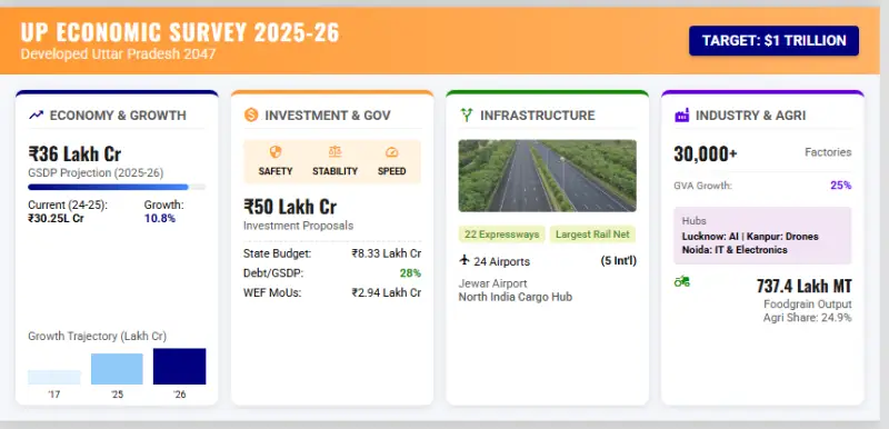 Uttar Pradesh Presents First-Ever Economic Survey 2025-26: Roadmap to $1 Trillion Economy