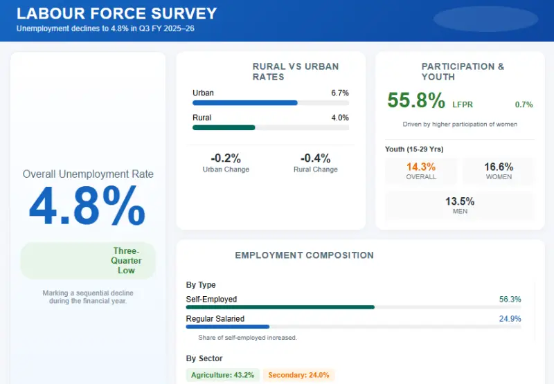 India's Unemployment Rate Falls to 4.8% in Q3 FY 2025-26: PLFS Survey Highlights Rising Women's Workforce Participation