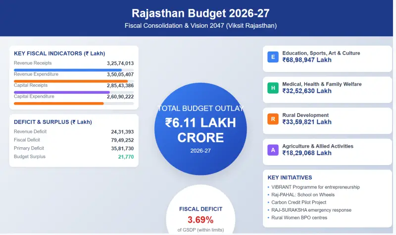 Rajasthan Budget 2026-27 Highlights: Key Schemes, Fiscal Data & Vision 2047 Explained